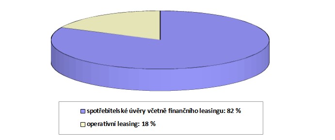 Podíl produktů určených na financování nových osobních aut pro domácnosti v prvním pololetí roku 2021 podle počtu nově uzavřených smluv