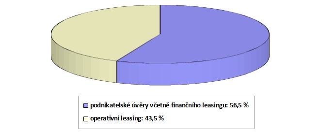 Podíl produktů určených na financování nových osobních aut pro domácnosti v prvním pololetí roku 2021 podle počtu nově uzavřených smluv