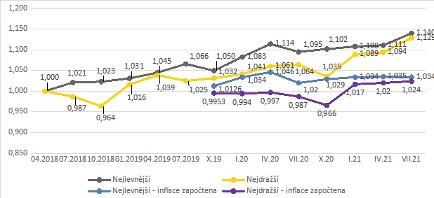 graf-ceny-vyvoj-auta-2021