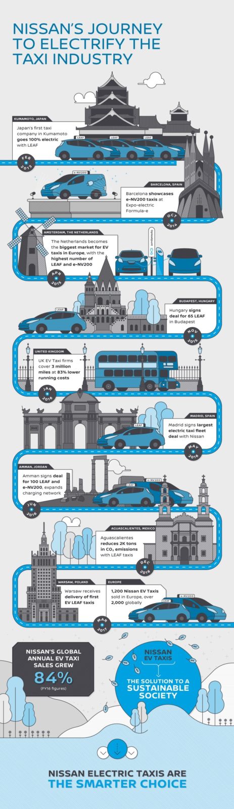 Nissan leads a global EV taxi revolution