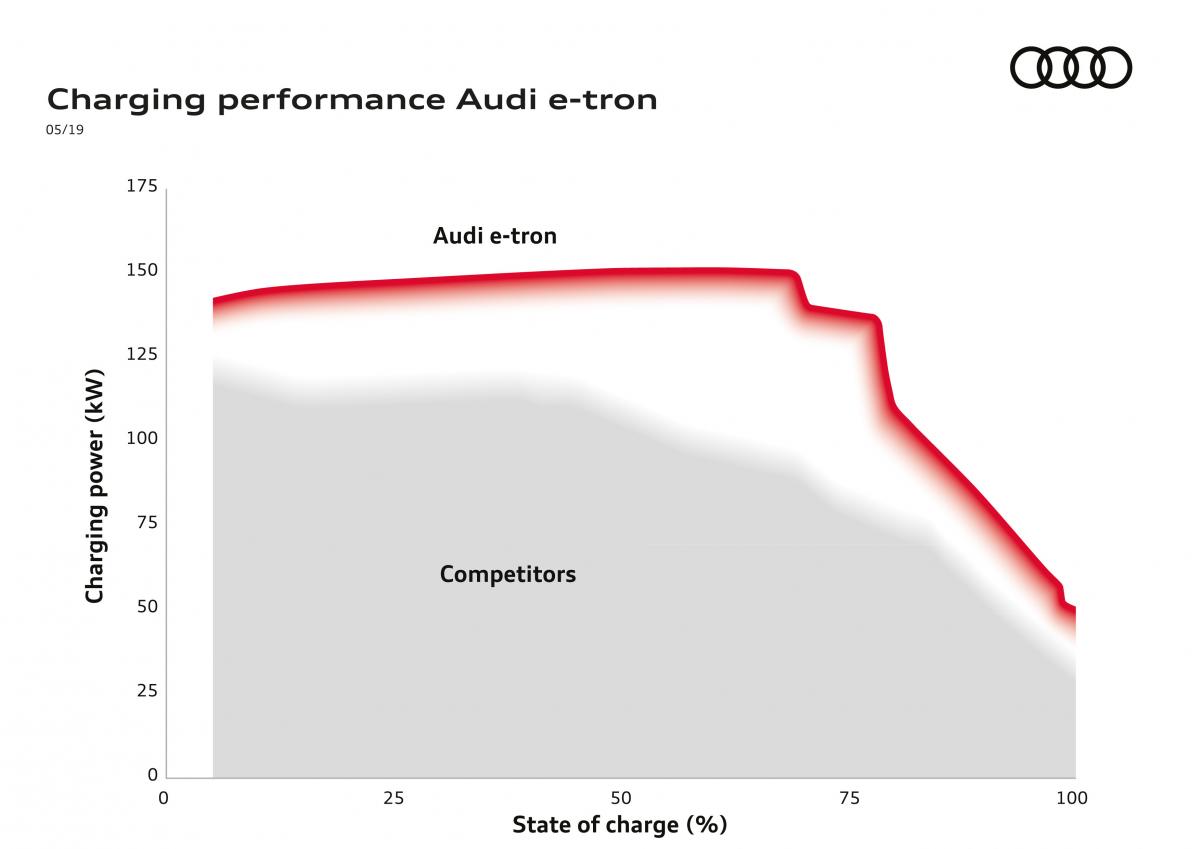 Charging performance Audi e-tron