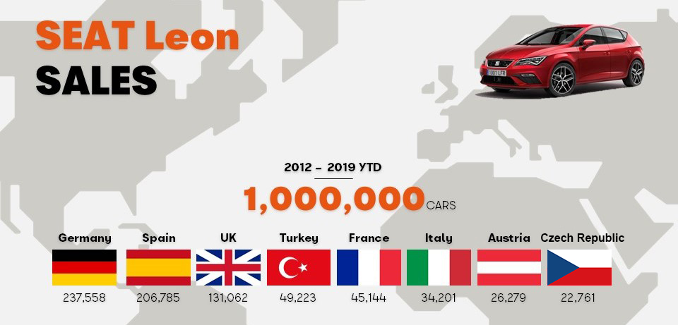 SEAT-prodej-Leon-statistiky