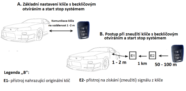 Mate_v_aute_bezklicovy_pristup_vime_jak_na_zlodeje_Auto_Kelly_schema pri zneuziti