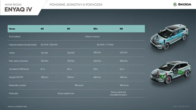 Škoda Enyaq iV: Pohonné jednotky a podvozek