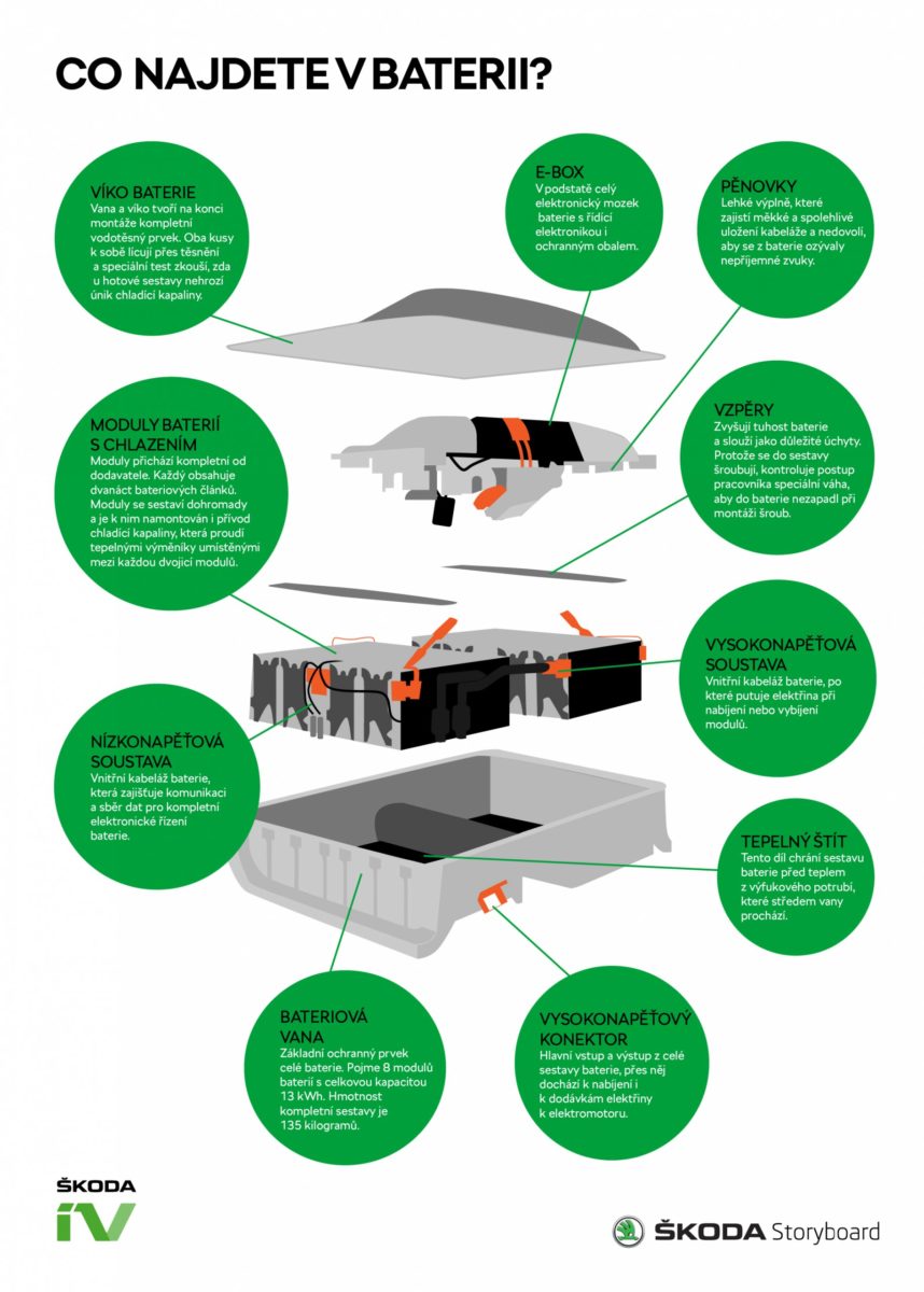 skoda-infografika-plug-in_hybrid-vyroba_baterii