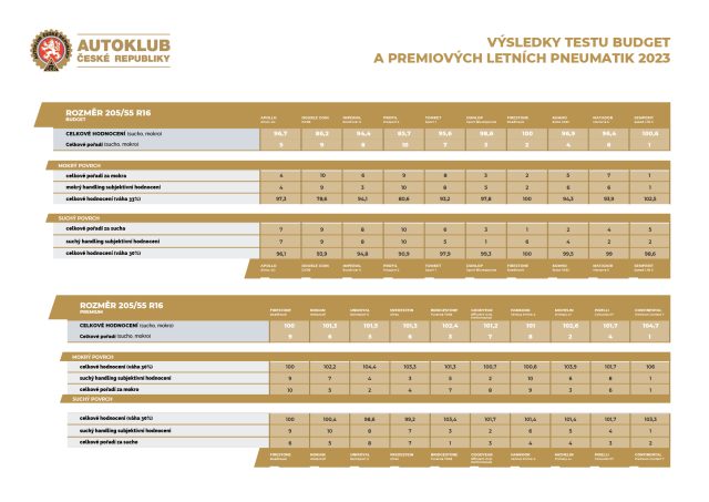 Autoklub ČR: Test letních pneumatik 2023