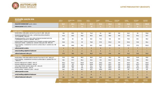 Autoklub ČR: Test letních pneumatik 2023