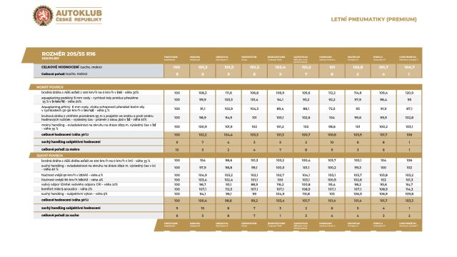 Autoklub ČR: Test letních pneumatik 2023
