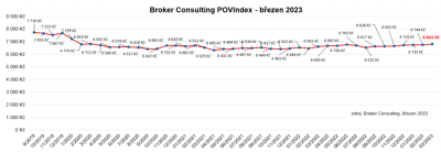 Graf-BC-POVIndex-brezen-2023-1024x354