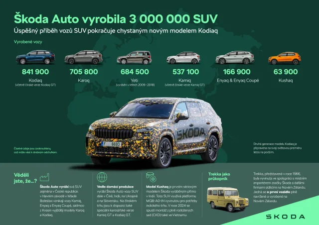 Infografika | Škoda Auto vyrobila třímilionté SUV