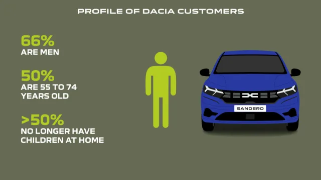 Dacia prodala 8 milionů aut od roku 2004 | zajímavosti