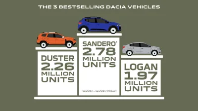 Dacia prodala 8 milionů aut od roku 2004 | zajímavosti