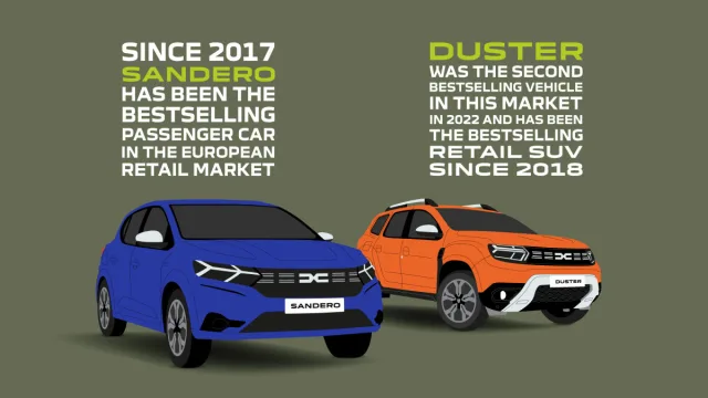Dacia prodala 8 milionů aut od roku 2004 | zajímavosti