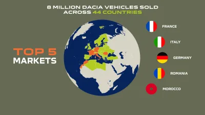 Dacia prodala 8 milionů aut od roku 2004 | zajímavosti