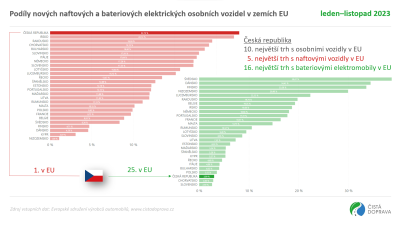 Podíly nových naftových a bateriových elektrických osobních vozidel v zemích EU (1-11-2023)