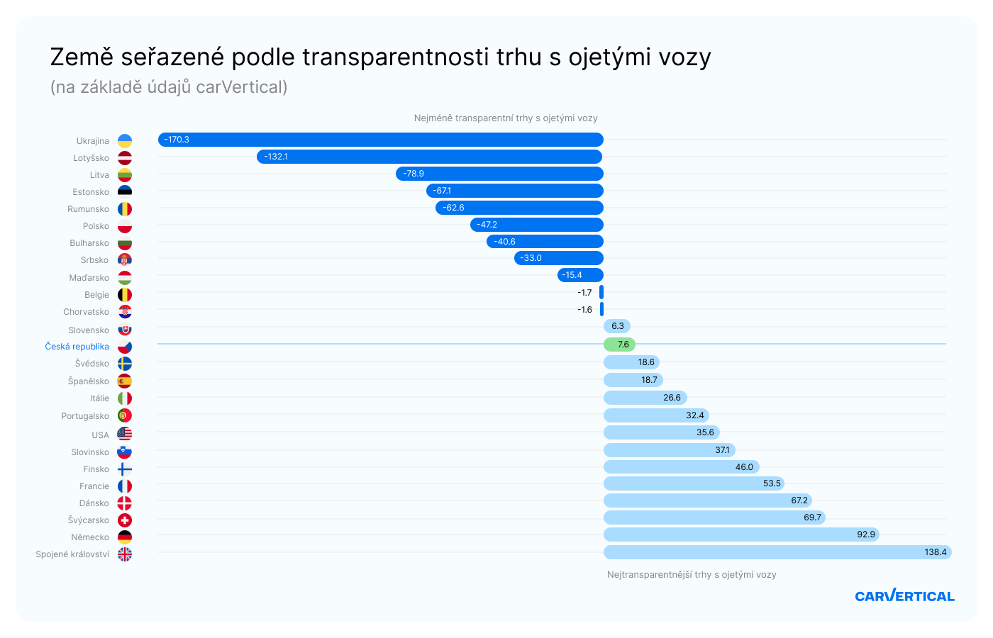 GRAFIKA_žebříček zemí dle transparentnosti