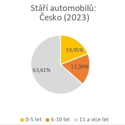 Stáří automobilů v ČR