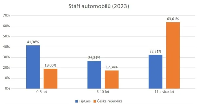 Srovnání průměrného stáří automobilů v ČR a v inzerci TipCars