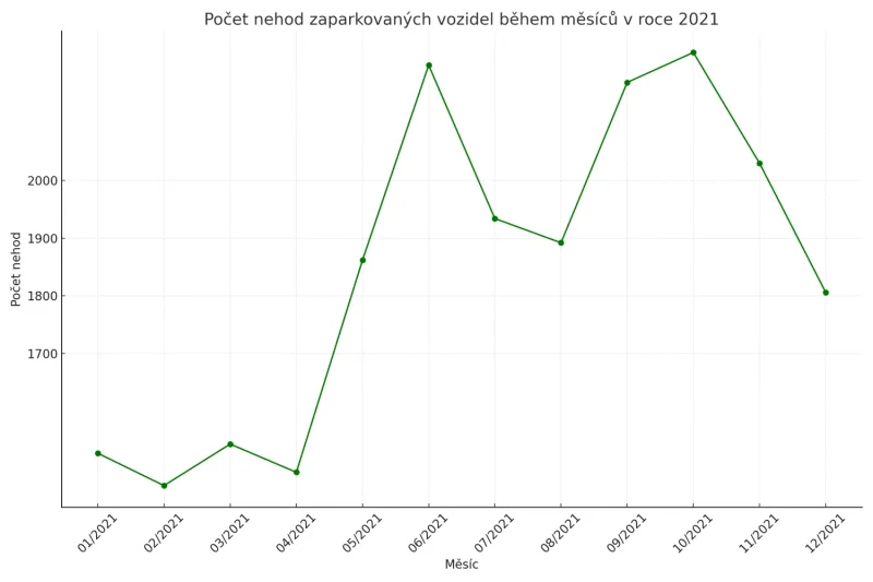 Graf nehod na parkovištích - 2021