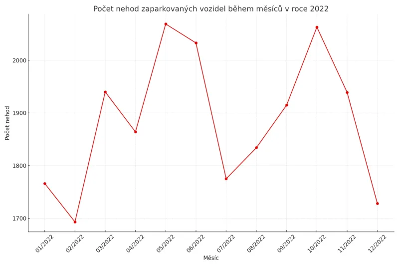 Graf nehod na parkovištích - 2022