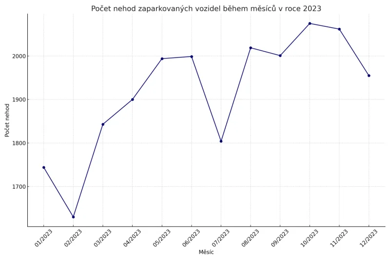 Graf nehod na parkovištích - 2023