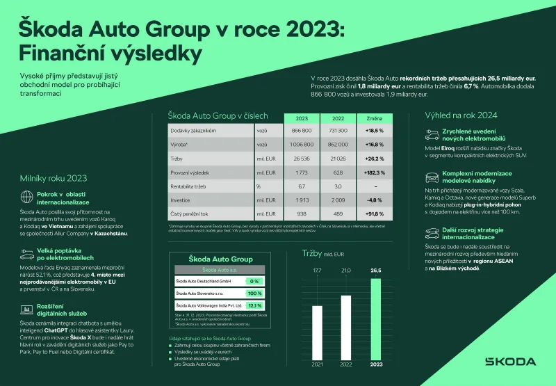Infografika: Příjmy společnosti Škoda Auto v roce 2023