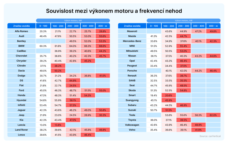 Infografika: Čím výkonnější motor, tím více nehod