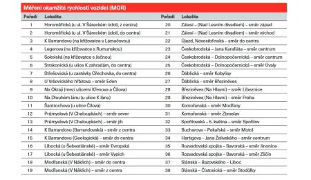 Měření okamžité rychlosti Praha