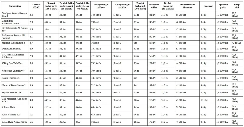 2025-test-celorocnich-pneu-225-45-17-adac