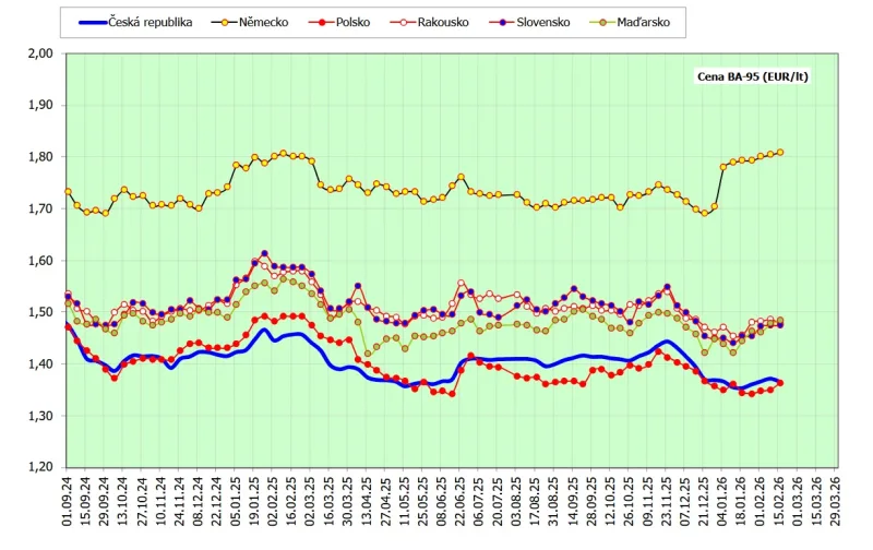 srovnani-prumerne-ceny-naturalu-95