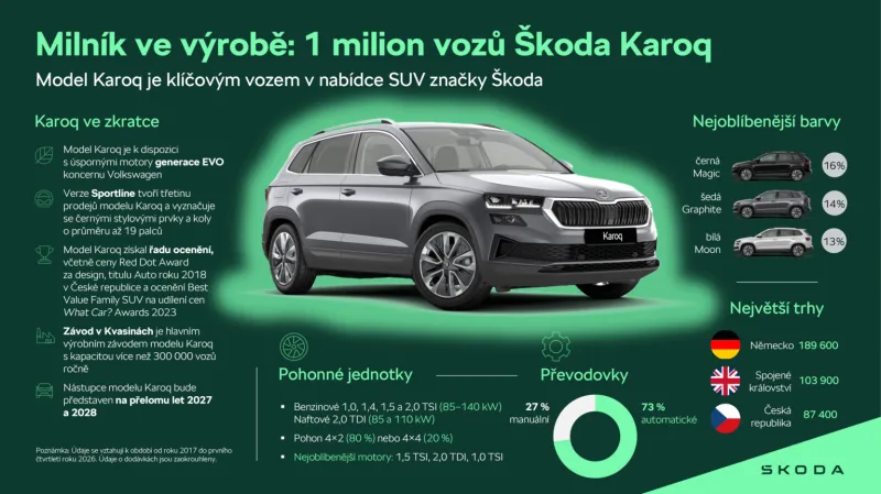 skoda-karoq-1-milion-vyrobenych-kusu-infografika